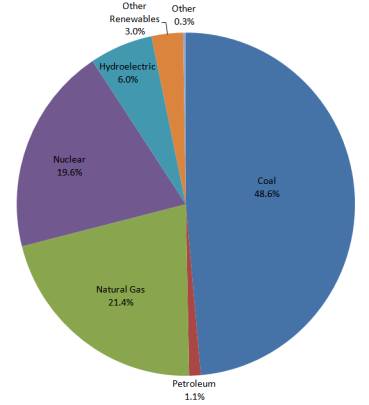 Sources of electricity in the United States in 2008 (data from EIA)